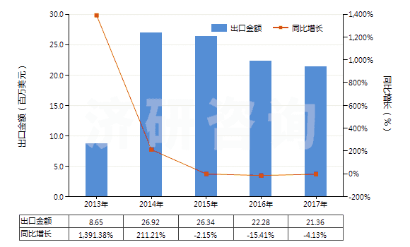 2013-2017年中國阻燃的木制粘膠纖維短纖（未梳或未經(jīng)其他紡前加工）(HS55041021)出口總額及增速統(tǒng)計